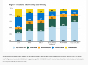 ◆Highest educational attainment by race/ethnicity ©Council for Opportunity in Education