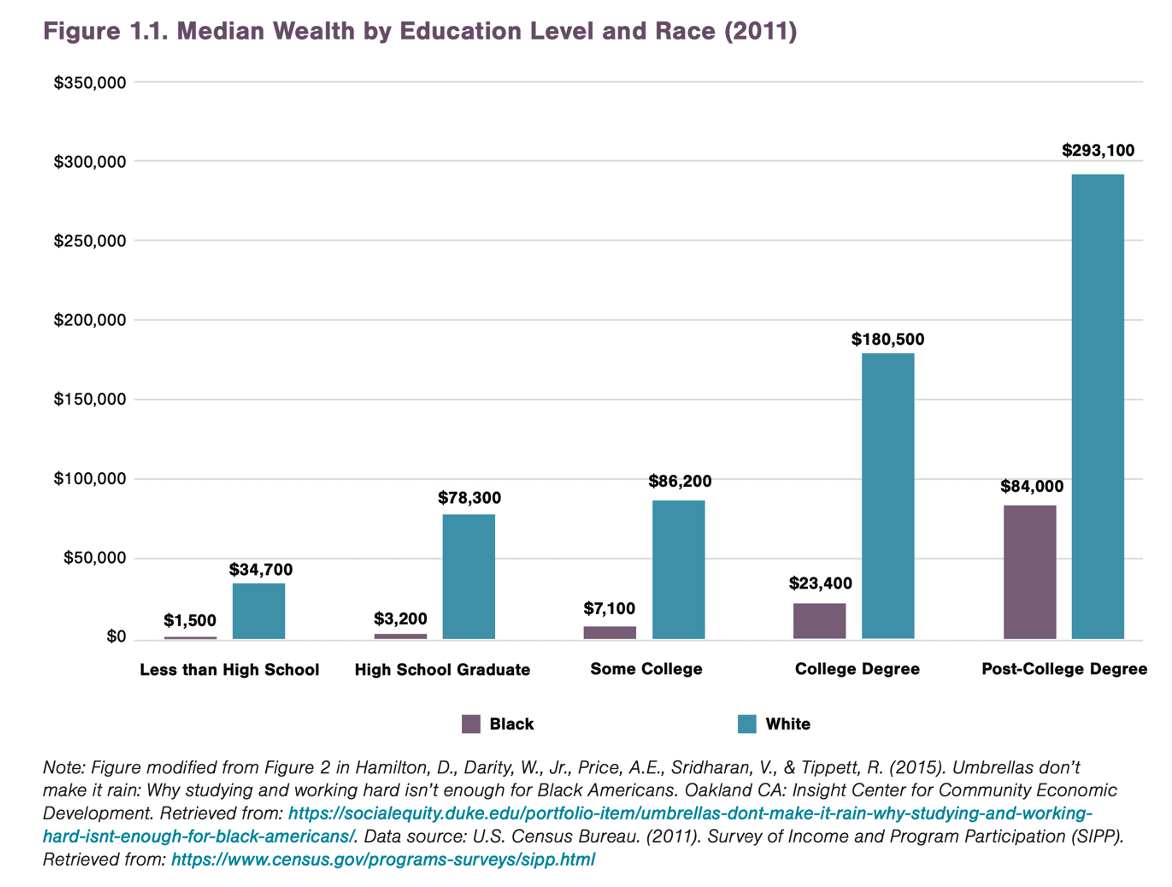 ◆Median Wealth by Education Level and Race ©Postsecondary Value Commission