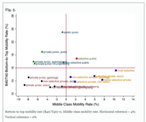 ◆Bottom-to-top mobility rate vs. Middle-class mobility rate ©Sangwoo Lee